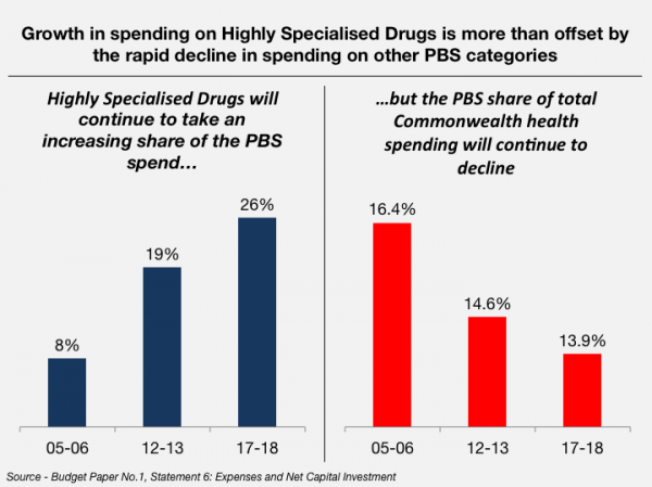 Hsd Statistics HSD growing fast, but PBS still falling - BioPharmaDispatch
